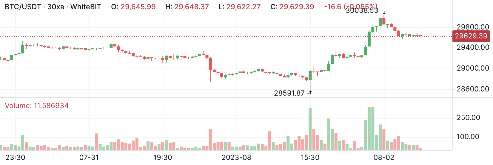 Курсові гойдалки. Що з курсом біткоїна на початку серпня